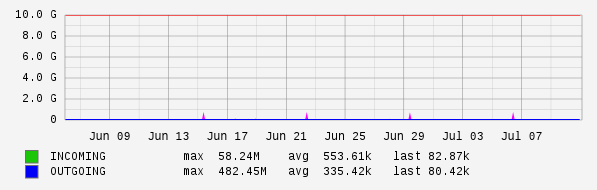 Monthly View Graph