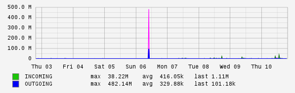 Weekly View Graph