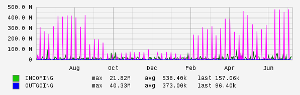 Yearly View Graph