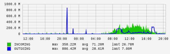 Daily View Graph