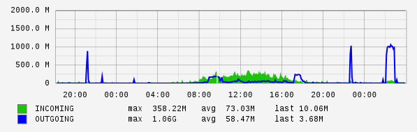 Daily View Graph