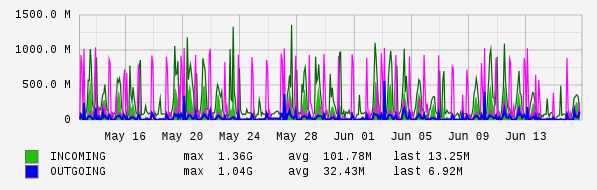 Monthly View Graph