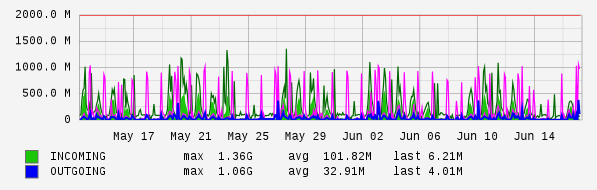 Monthly View Graph