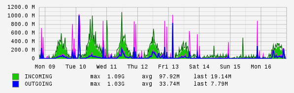 Weekly View Graph