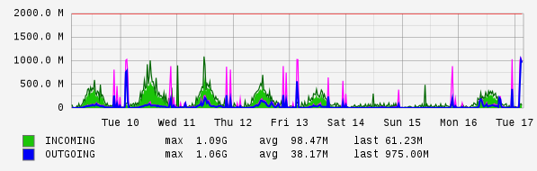 Weekly View Graph