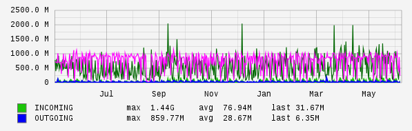 Yearly View Graph