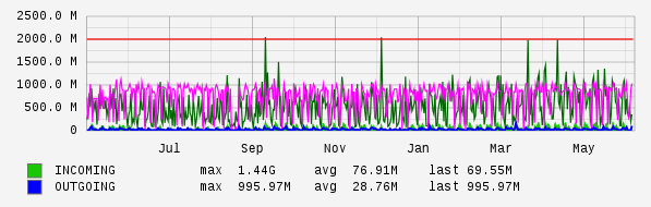 Yearly View Graph