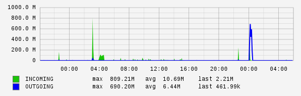 Daily View Graph