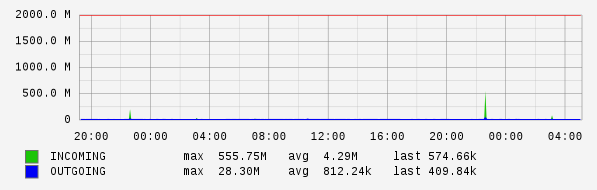 Daily View Graph