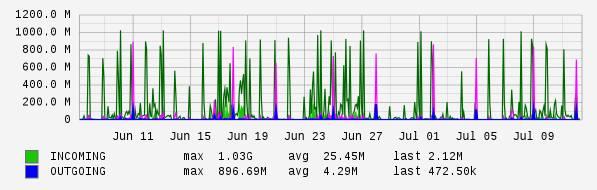 Monthly View Graph