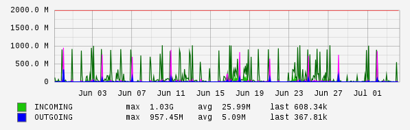 Monthly View Graph