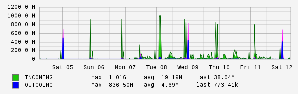 Weekly View Graph