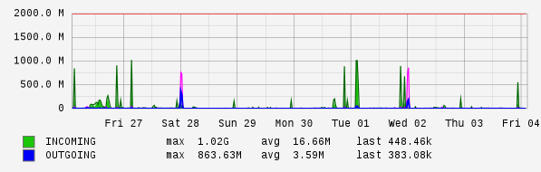 Weekly View Graph