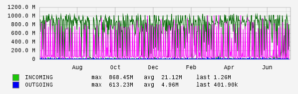 Yearly View Graph