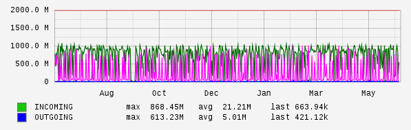 Yearly View Graph