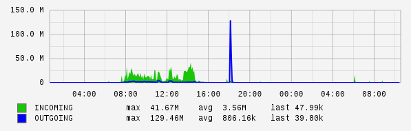 Daily View Graph