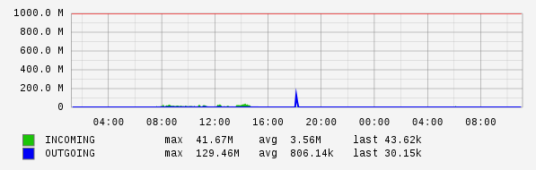 Daily View Graph