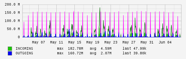 Monthly View Graph