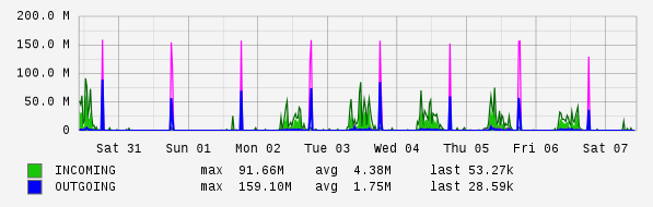 Weekly View Graph