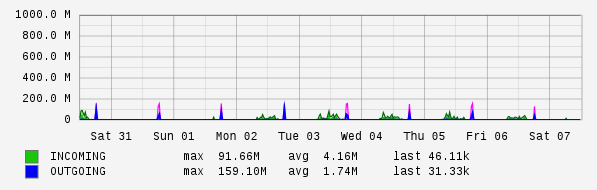Weekly View Graph