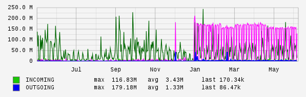 Yearly View Graph