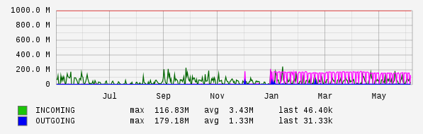 Yearly View Graph