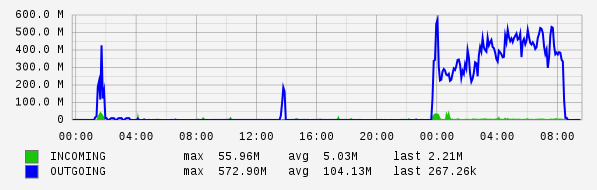 Daily View Graph