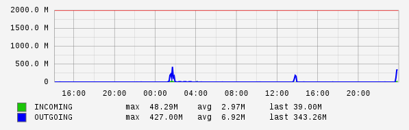 Daily View Graph