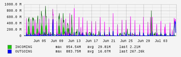 Monthly View Graph