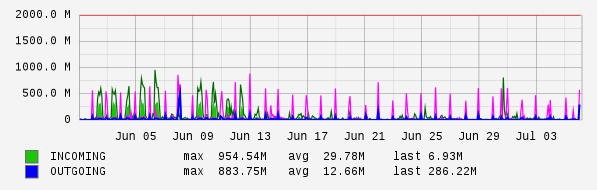 Monthly View Graph