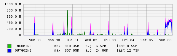 Weekly View Graph