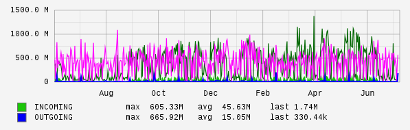 Yearly View Graph