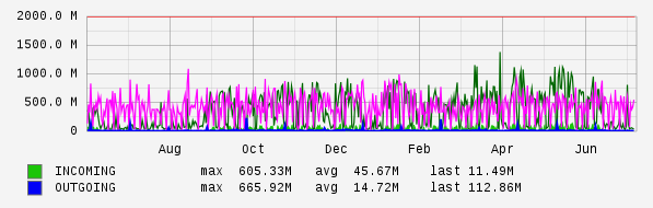 Yearly View Graph