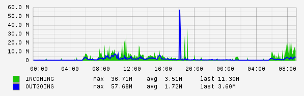 Daily View Graph