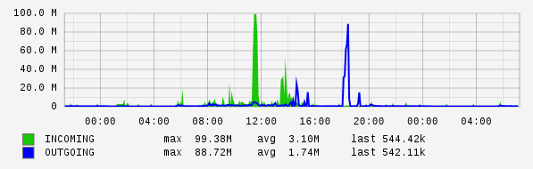 Daily View Graph