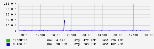 Daily View Graph