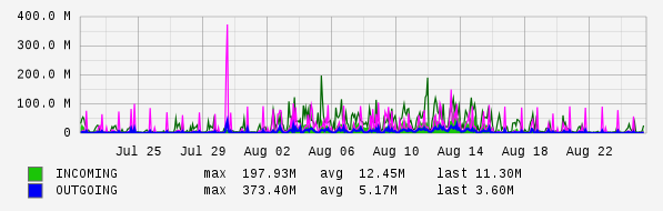 Monthly View Graph