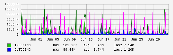 Monthly View Graph