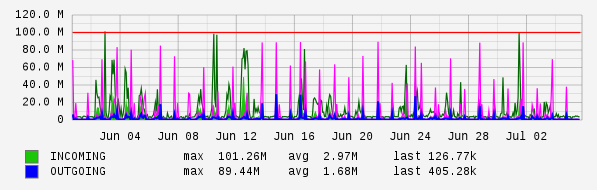 Monthly View Graph