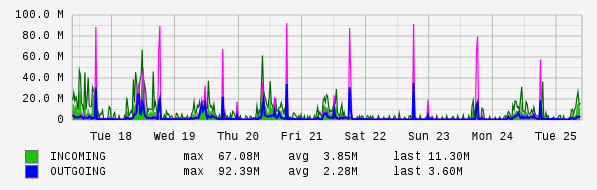 Weekly View Graph
