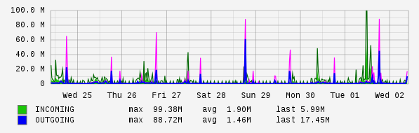 Weekly View Graph