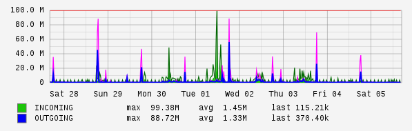 Weekly View Graph