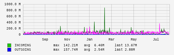 Yearly View Graph