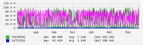 Yearly View Graph