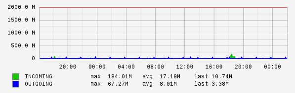 Daily View Graph