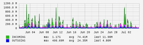 Monthly View Graph