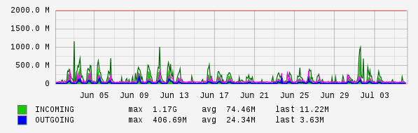 Monthly View Graph