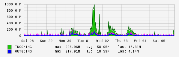 Weekly View Graph