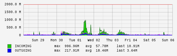 Weekly View Graph