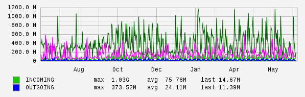 Yearly View Graph